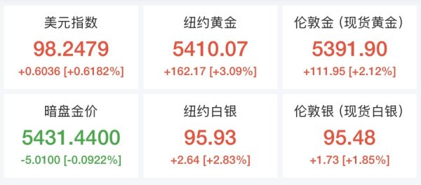 国际金价突破5400美元关口，上海金单日涨幅达4%