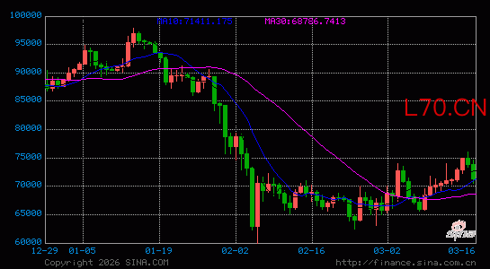 囤了4092枚比特币！这家游戏公司暴赚超9亿后，如今却亏2亿