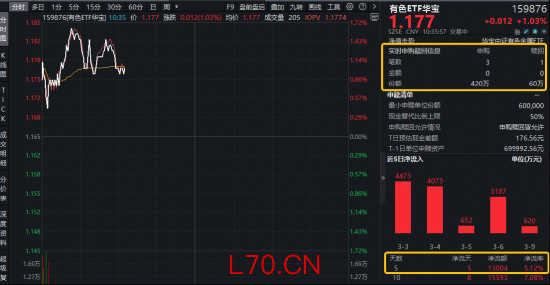 中东地缘事件，如何推升铝价？估值修复进行时！华宝基金有色ETF（159876）拉升1.6%，此前5日狂揽1.3亿元