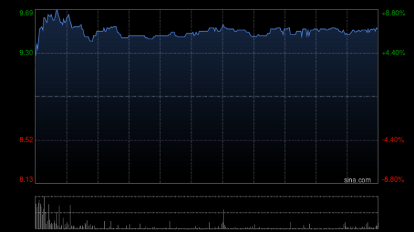 福莱特玻璃盘中涨超7% 去年第4季度实现归母净利润3.43亿元