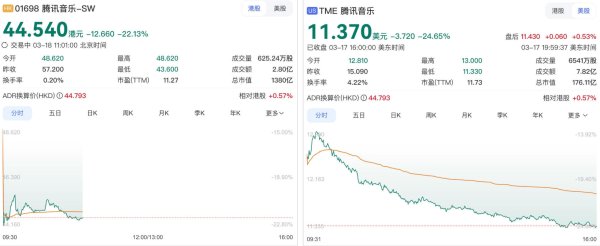 四季度月活数5.28亿下滑5%，腾讯音乐美股港股同步重挫超20%